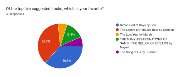 First Impressions aren’t always right: or are they? Beginning of the year 2024 Mock Newbery Survey Results